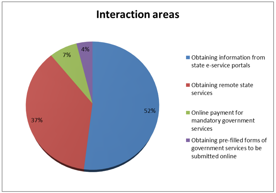 The most prevalent areas of digital interaction of society with e-government in the EU